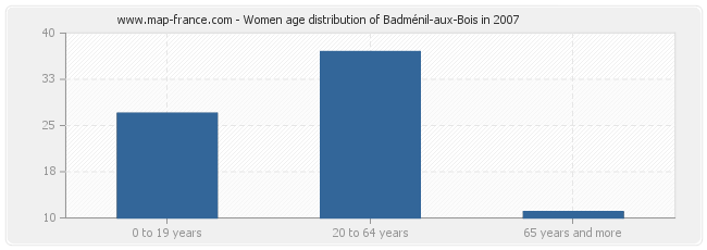 Women age distribution of Badménil-aux-Bois in 2007