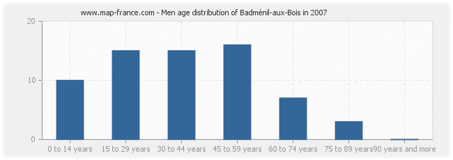 Men age distribution of Badménil-aux-Bois in 2007