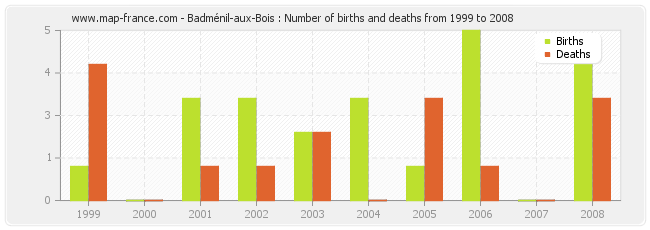 Badménil-aux-Bois : Number of births and deaths from 1999 to 2008