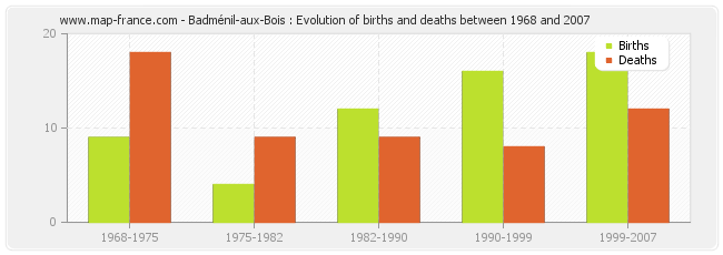 Badménil-aux-Bois : Evolution of births and deaths between 1968 and 2007