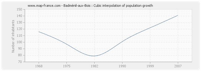 Badménil-aux-Bois : Cubic interpolation of population growth