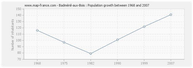 Population Badménil-aux-Bois