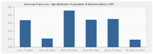 Age distribution of population of Bains-les-Bains in 1999