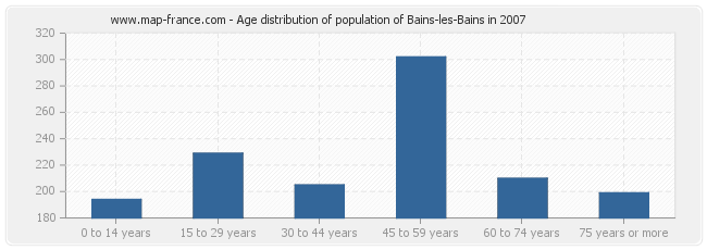 Age distribution of population of Bains-les-Bains in 2007