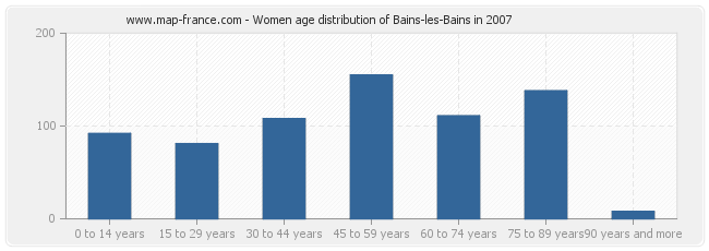 Women age distribution of Bains-les-Bains in 2007