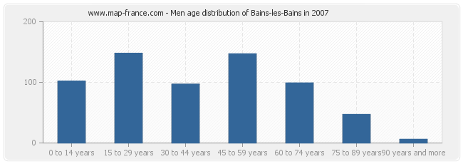 Men age distribution of Bains-les-Bains in 2007