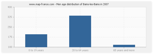 Men age distribution of Bains-les-Bains in 2007