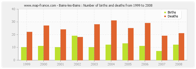 Bains-les-Bains : Number of births and deaths from 1999 to 2008