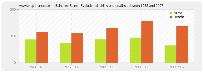 Bains-les-Bains : Evolution of births and deaths between 1968 and 2007