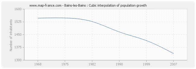 Bains-les-Bains : Cubic interpolation of population growth