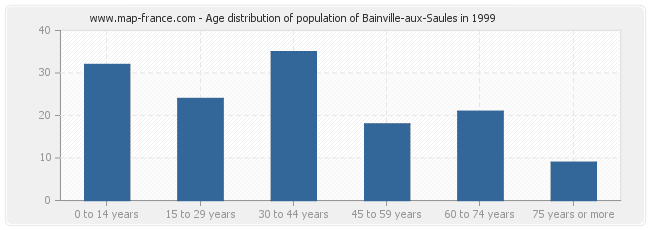 Age distribution of population of Bainville-aux-Saules in 1999