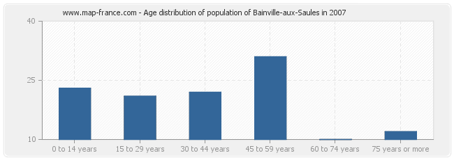 Age distribution of population of Bainville-aux-Saules in 2007