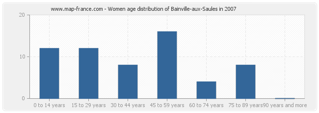 Women age distribution of Bainville-aux-Saules in 2007