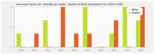 Bainville-aux-Saules : Number of births and deaths from 1999 to 2008