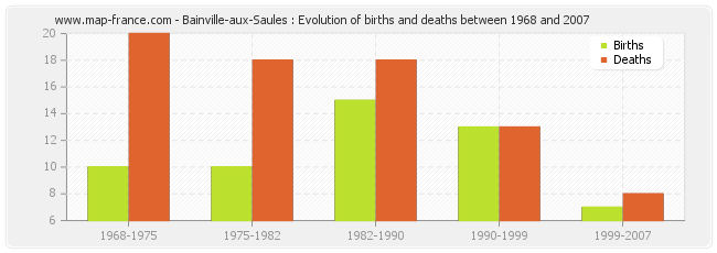 Bainville-aux-Saules : Evolution of births and deaths between 1968 and 2007