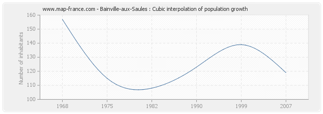 Bainville-aux-Saules : Cubic interpolation of population growth