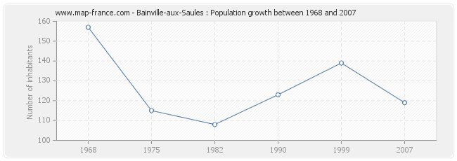 Population Bainville-aux-Saules
