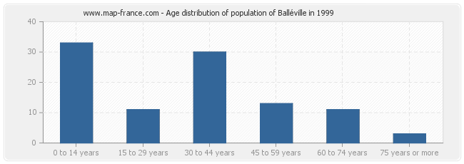 Age distribution of population of Balléville in 1999