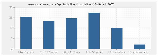Age distribution of population of Balléville in 2007