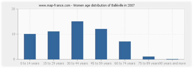 Women age distribution of Balléville in 2007