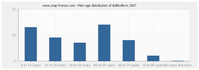 Men age distribution of Balléville in 2007