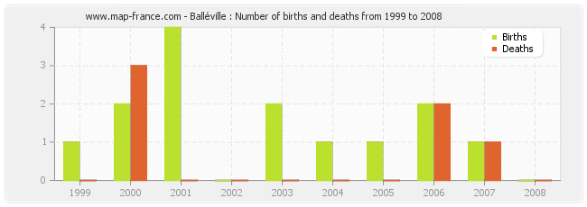 Balléville : Number of births and deaths from 1999 to 2008