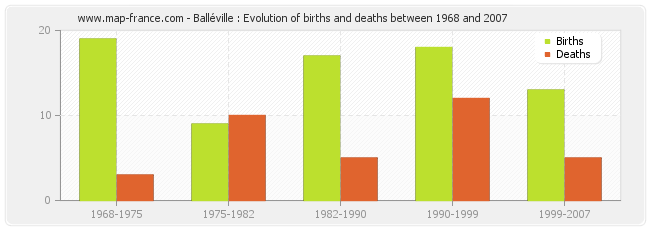 Balléville : Evolution of births and deaths between 1968 and 2007