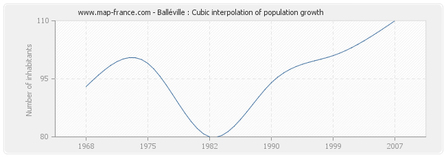 Balléville : Cubic interpolation of population growth