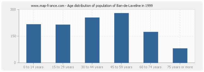 Age distribution of population of Ban-de-Laveline in 1999