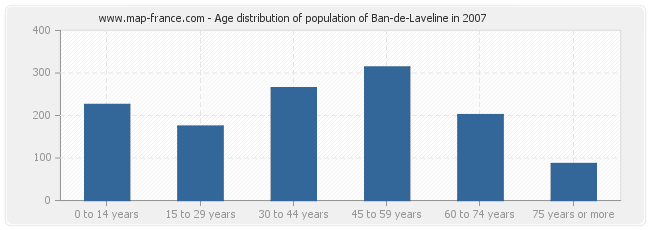 Age distribution of population of Ban-de-Laveline in 2007