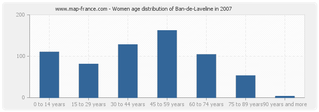 Women age distribution of Ban-de-Laveline in 2007