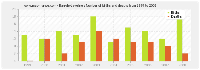 Ban-de-Laveline : Number of births and deaths from 1999 to 2008