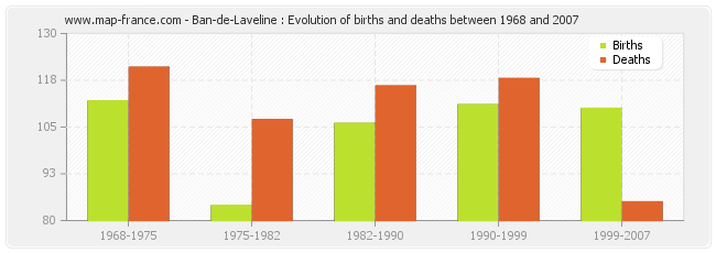 Ban-de-Laveline : Evolution of births and deaths between 1968 and 2007