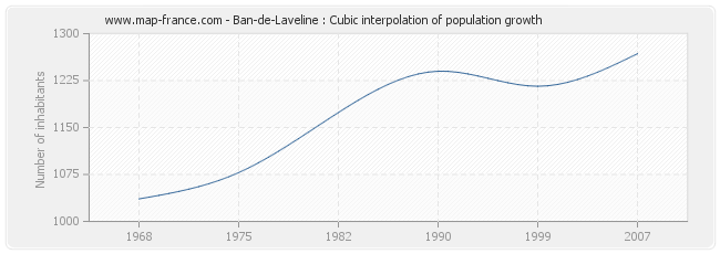 Ban-de-Laveline : Cubic interpolation of population growth