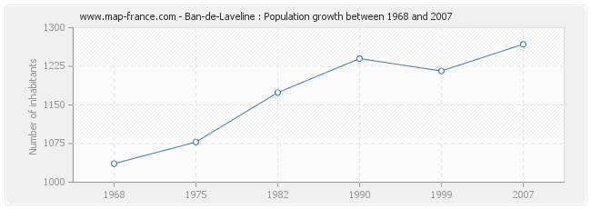 Population Ban-de-Laveline