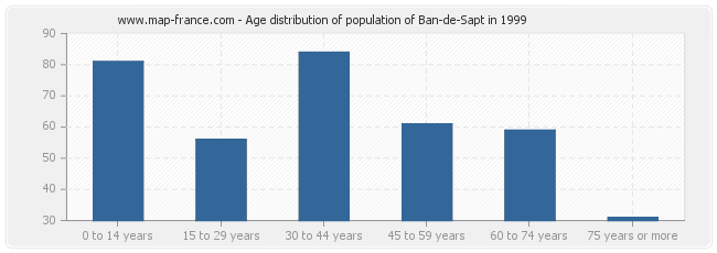 Age distribution of population of Ban-de-Sapt in 1999
