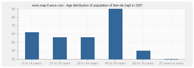 Age distribution of population of Ban-de-Sapt in 2007