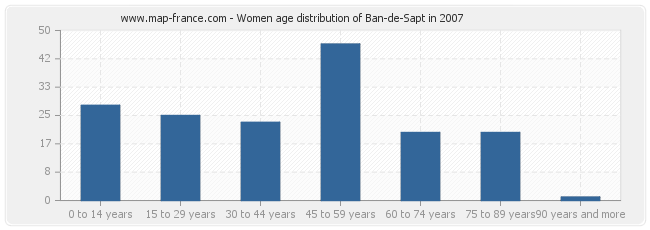 Women age distribution of Ban-de-Sapt in 2007