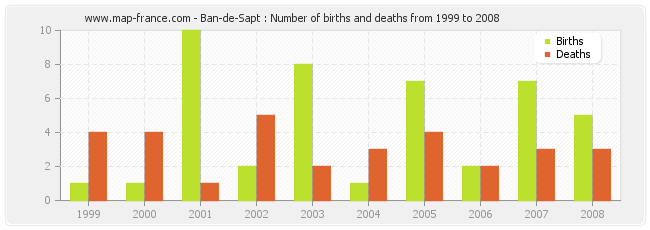 Ban-de-Sapt : Number of births and deaths from 1999 to 2008