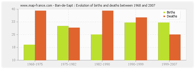 Ban-de-Sapt : Evolution of births and deaths between 1968 and 2007