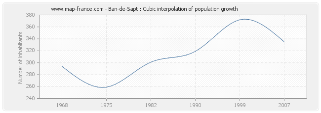 Ban-de-Sapt : Cubic interpolation of population growth