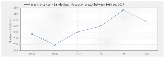 Population Ban-de-Sapt
