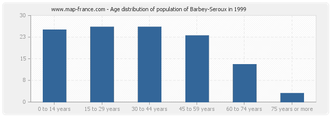 Age distribution of population of Barbey-Seroux in 1999