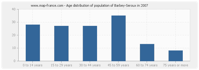 Age distribution of population of Barbey-Seroux in 2007