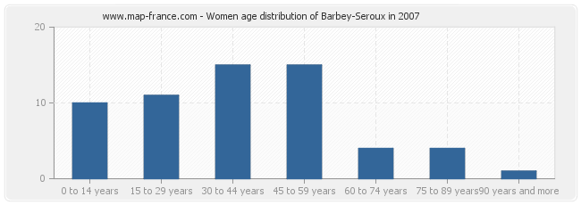 Women age distribution of Barbey-Seroux in 2007