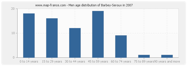 Men age distribution of Barbey-Seroux in 2007