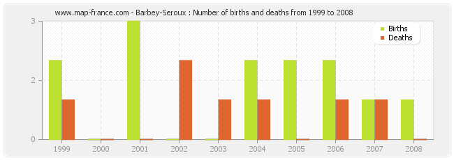 Barbey-Seroux : Number of births and deaths from 1999 to 2008
