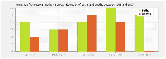 Barbey-Seroux : Evolution of births and deaths between 1968 and 2007