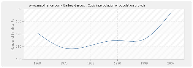Barbey-Seroux : Cubic interpolation of population growth