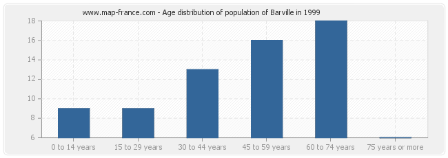 Age distribution of population of Barville in 1999